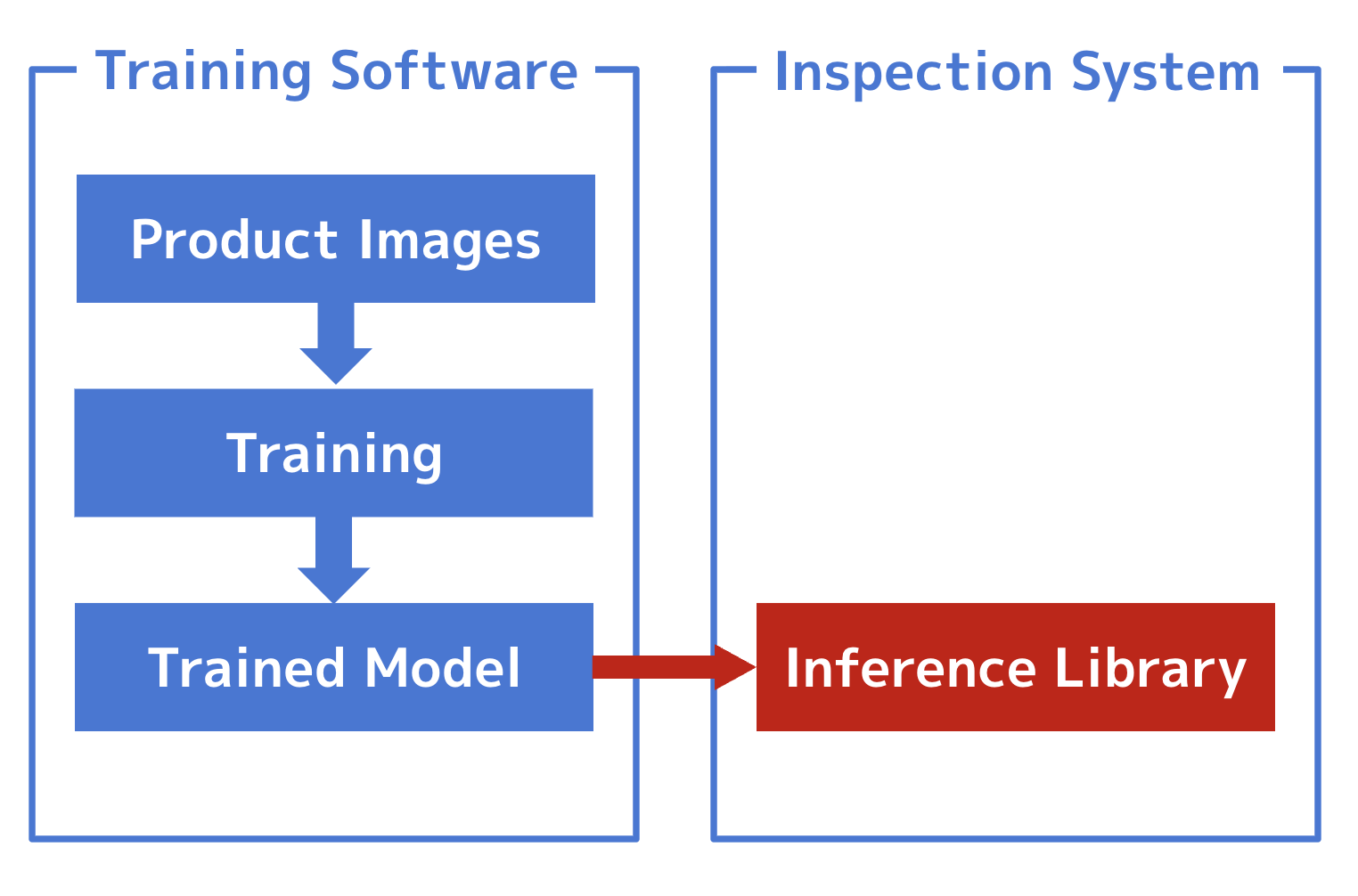Providing an inference library enables flexible and rapid system startup
