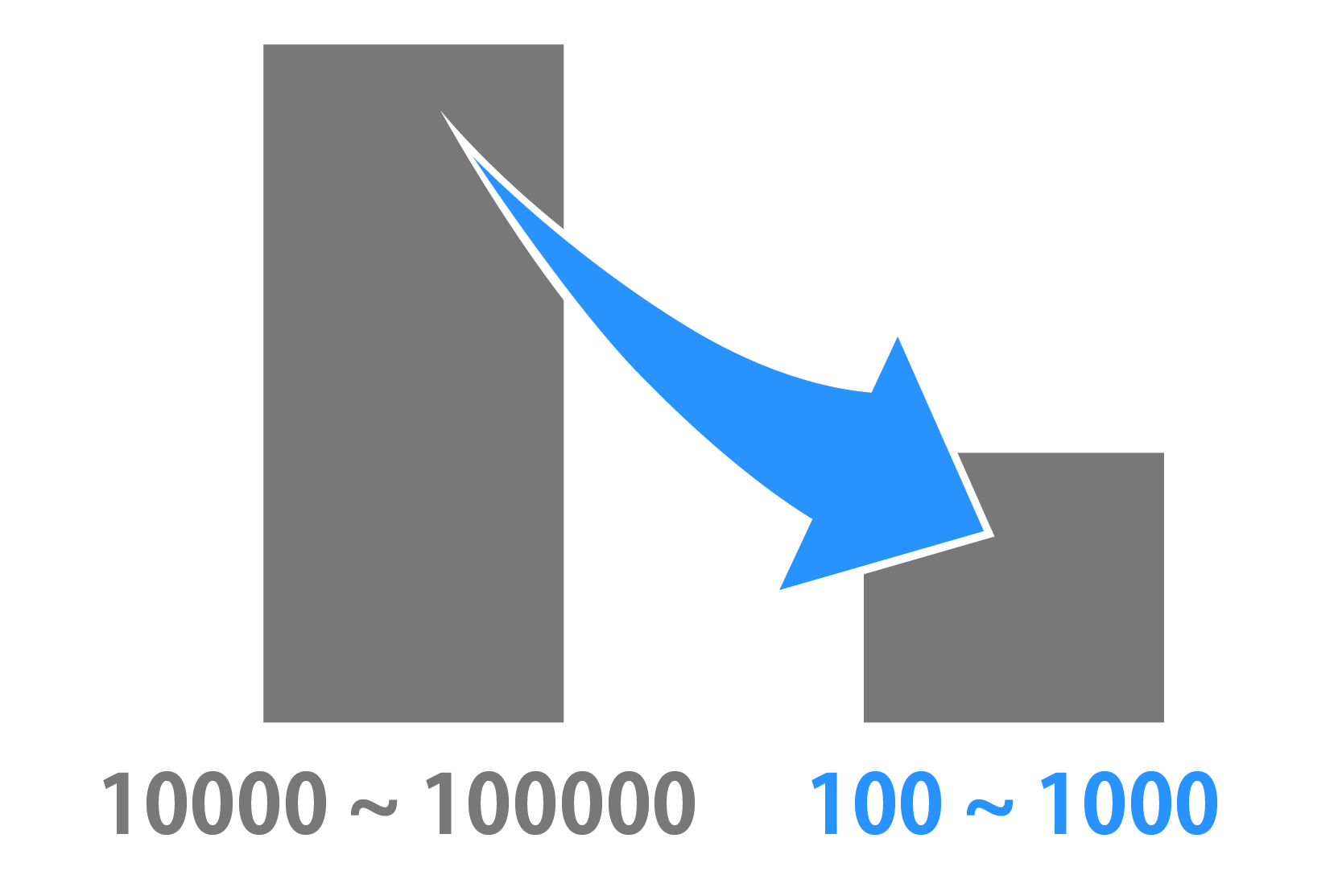 少ない学習データで高精度